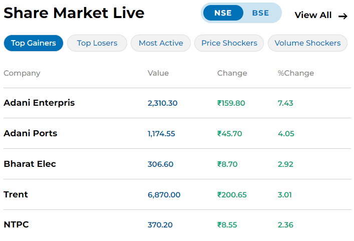 NSE and BSE share market update. See top performers.